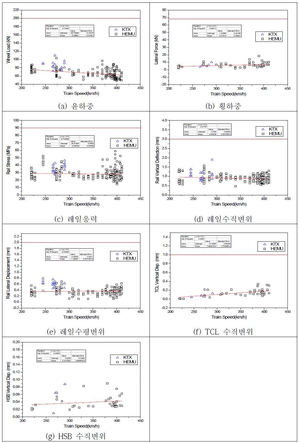 가야고가 접속구간 측정값