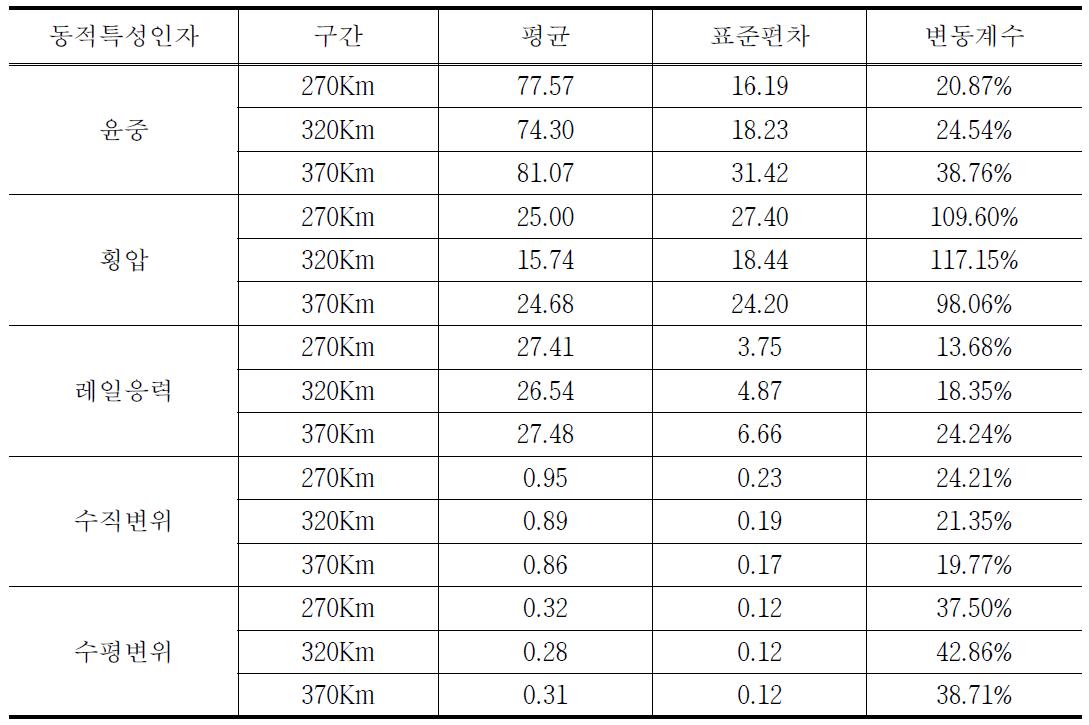 구간별 동적특성인자의 통계특성