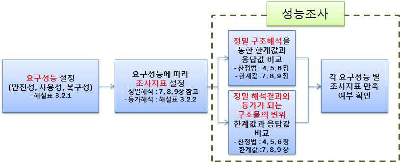 일본의 철도구조물등설계표준・동해설-변위제한편(2007)의 설계 흐름