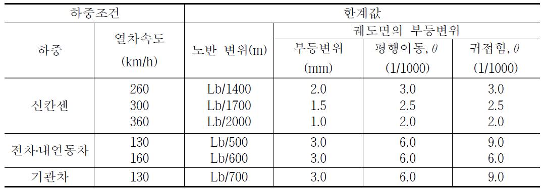 생력화 궤도를 지지하는 노반 변위의 한계치(주행안전성)