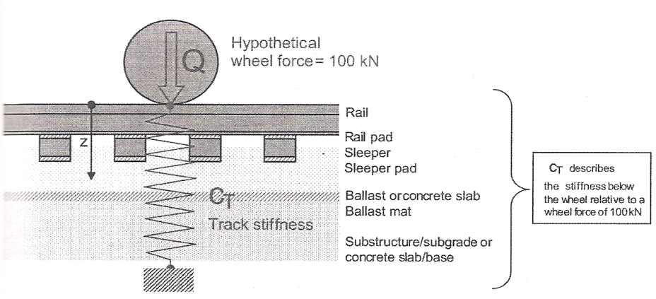 vertical elasticity of ballasteless track(UIC)의 track stiffness 개념도