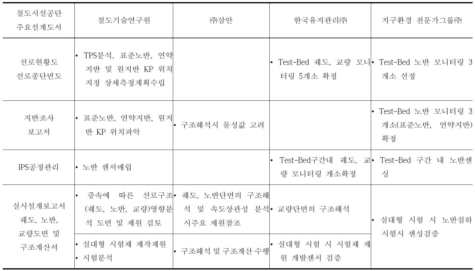 설계도서의 각 기관별 기술 검토내용