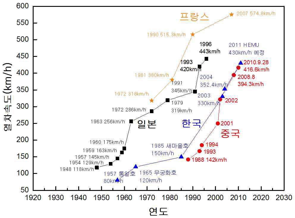 각국 고속철도의 속도향상