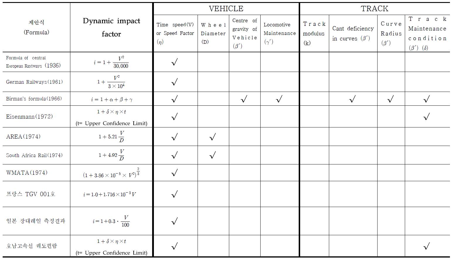 차량 및 궤도의 매개변수를 고려한 동적충격계수(Dynamic Impact Factor Formule)