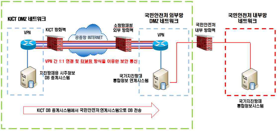 국가지진방재 통합정보시스템 네트워크 구성도
