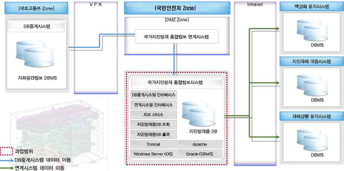 국가지진방재 통합정보시스템 소프트웨어 구성도