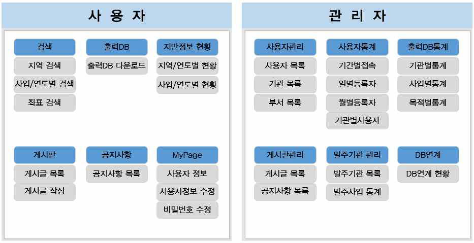 국가지진방재 통합정보시스템 메뉴 구성도