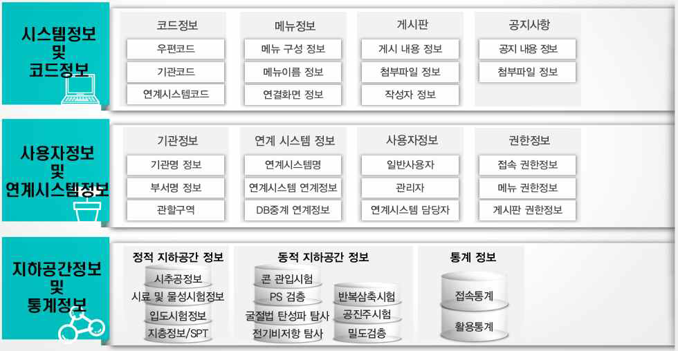 국가지진방재 통합정보시스템 데이터베이스 구성도