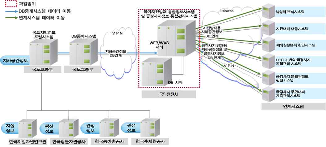 국가지진방재 통합정보시스템 및 급경사지 정보 통합관리시스템 구성도