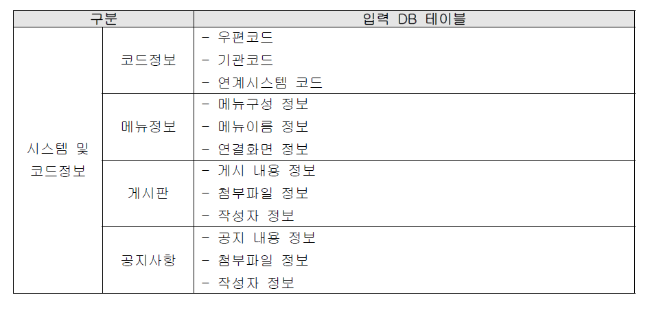 시스템 및 코드정보 DB 테이블 정의