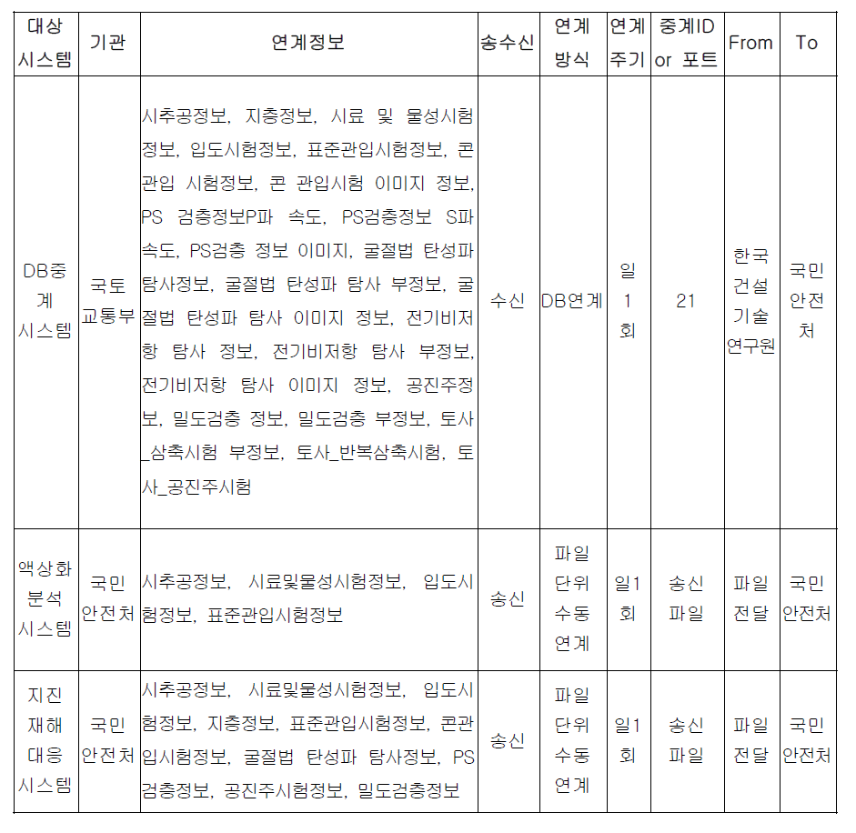 국가지진방재 통합정보시스템과 DB중계시스템간의 연계 환경