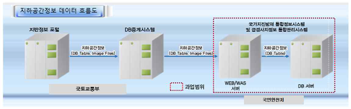 지하공간정보 데이터 흐름도