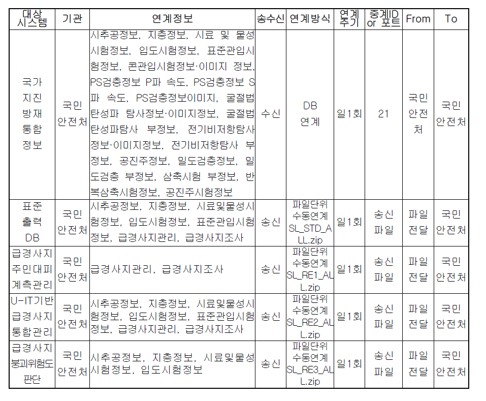 국가지진방재 통합정보시스템과의 연계 환경