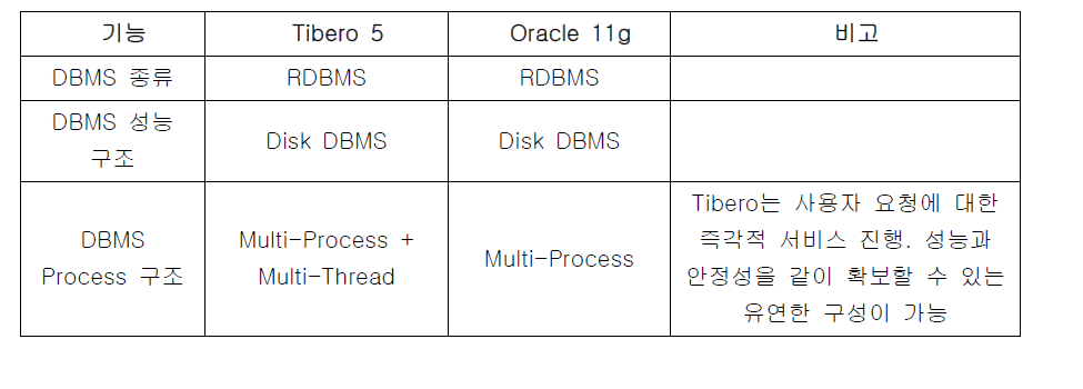 DBMS 모델 비교