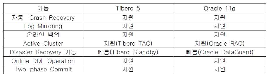 가용성을 위한 기능 비교