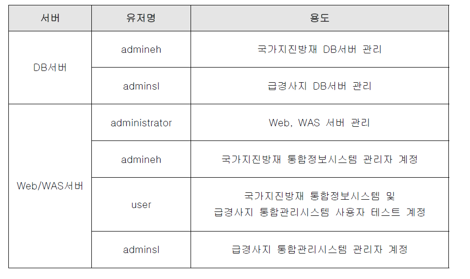 서버별 사용자 계정