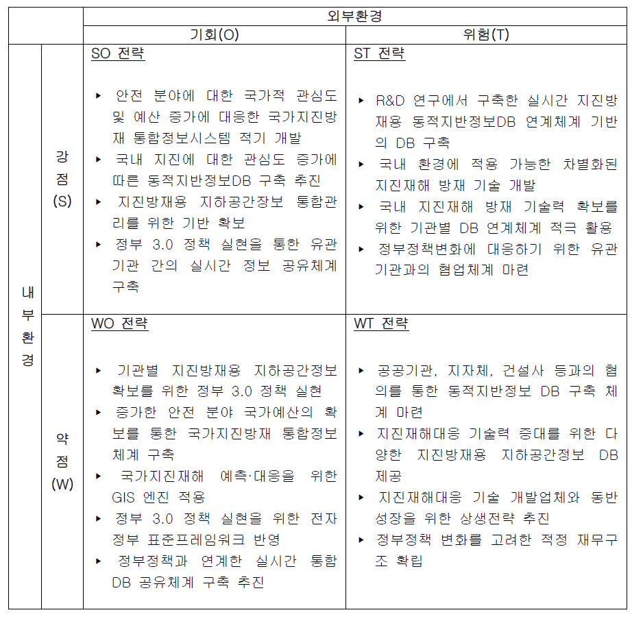 고도화 추진을 위한 전략 수립