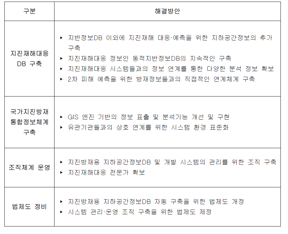 시스템 고도화를 위한 문제점 해결방안