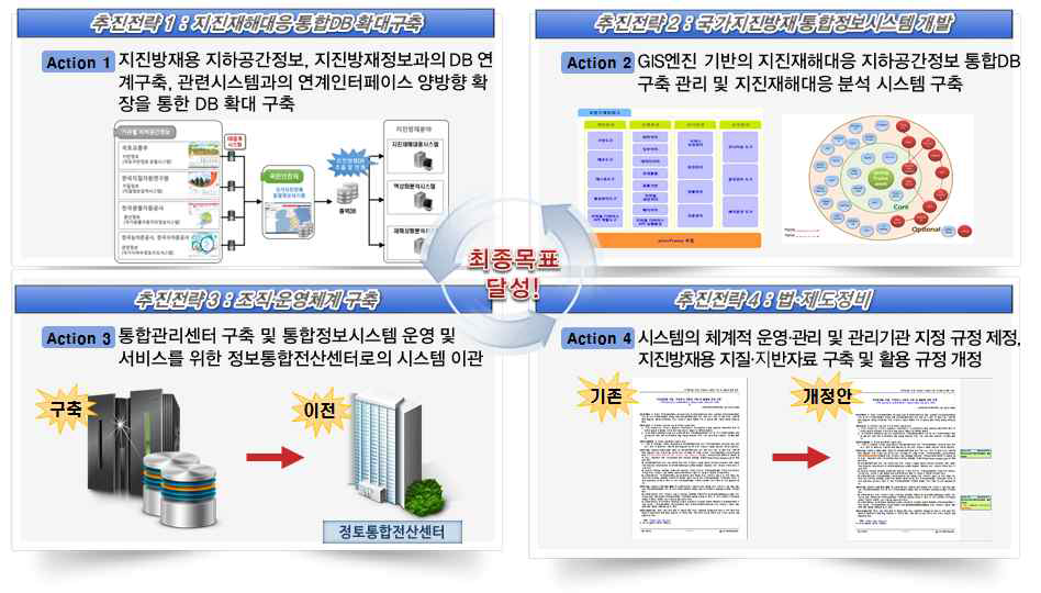 국가지진방재 통합정보시스템 추진전략