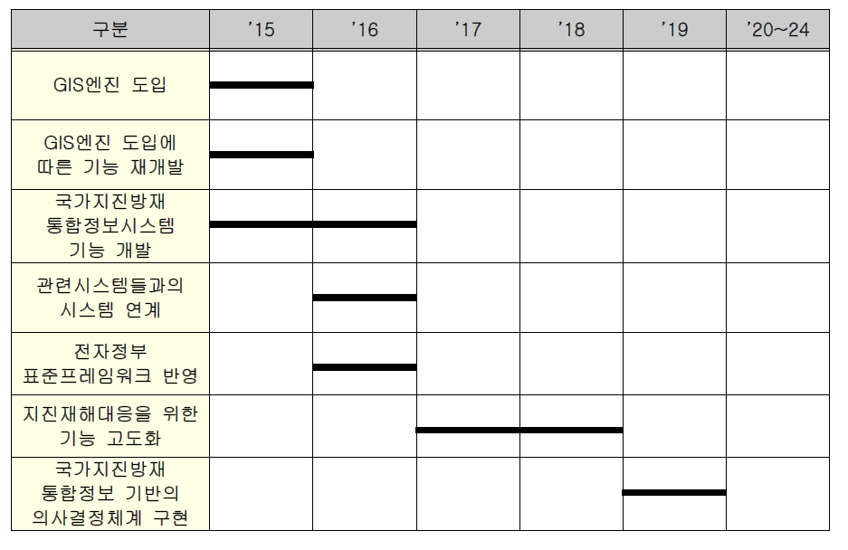 국가지진방재 통합정보시스템 개발 중장기 로드맵