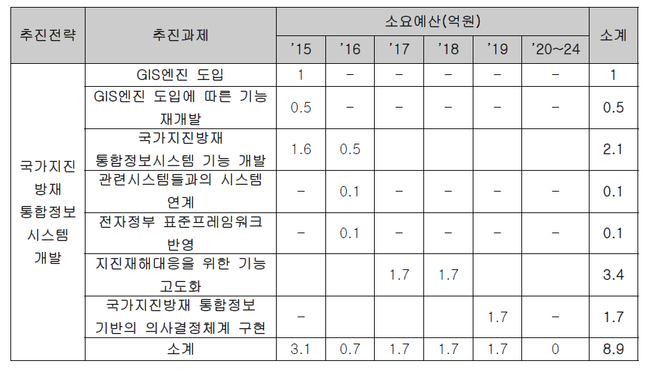 국가지진방재 통합정보시스템 개발 소요예산