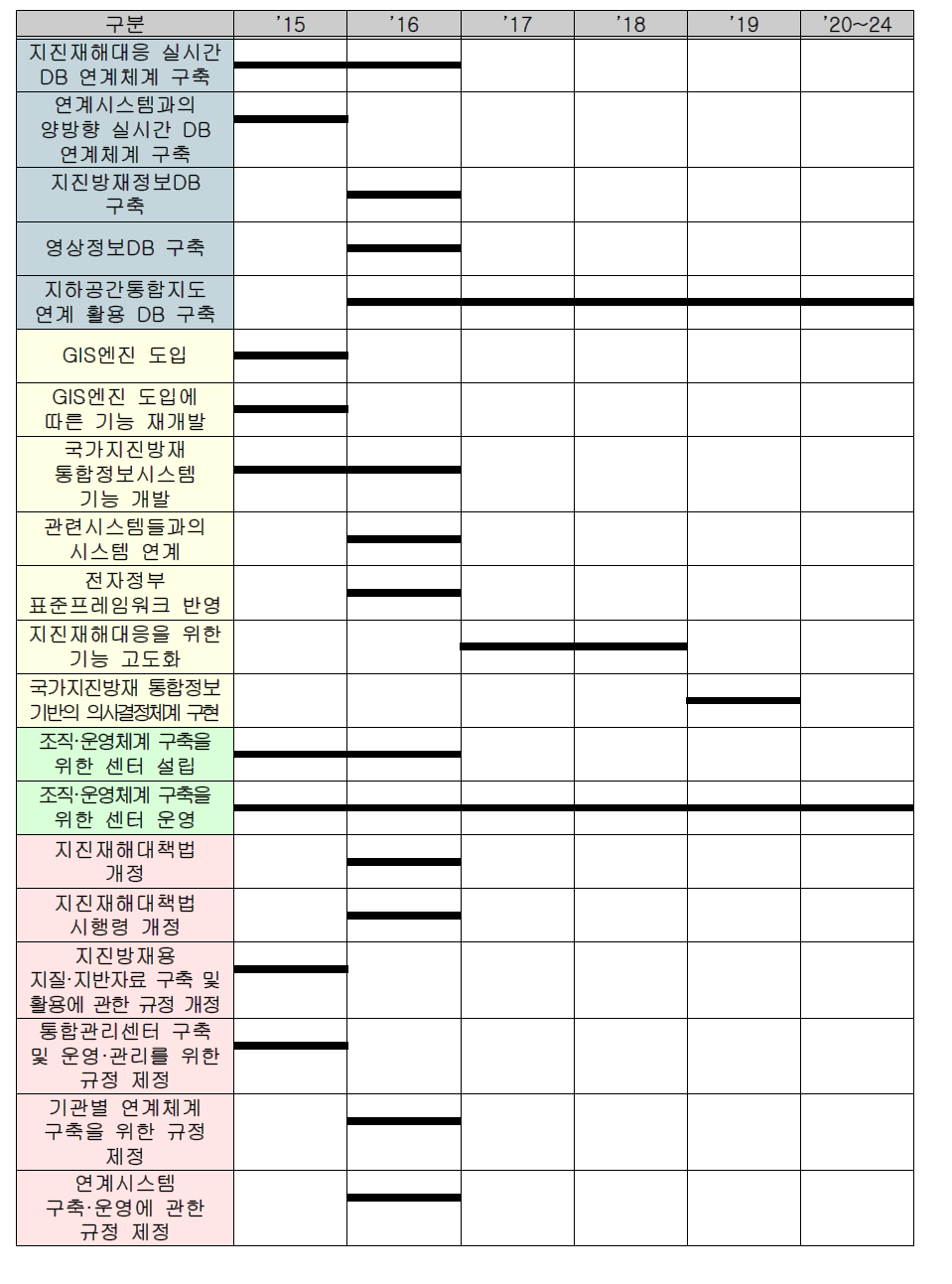 국가지진방재 통합정보시스템 개발 중장기 로드맵