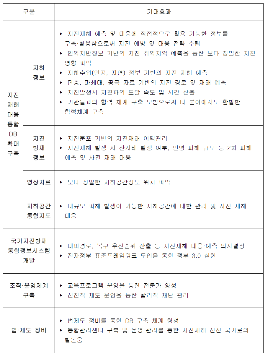 시스템의 고도화를 통한 기대효과