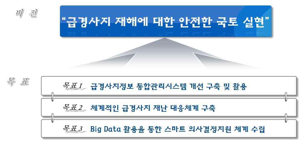 급경사지정보 통합관리시스템 고도화 비전 및 목표