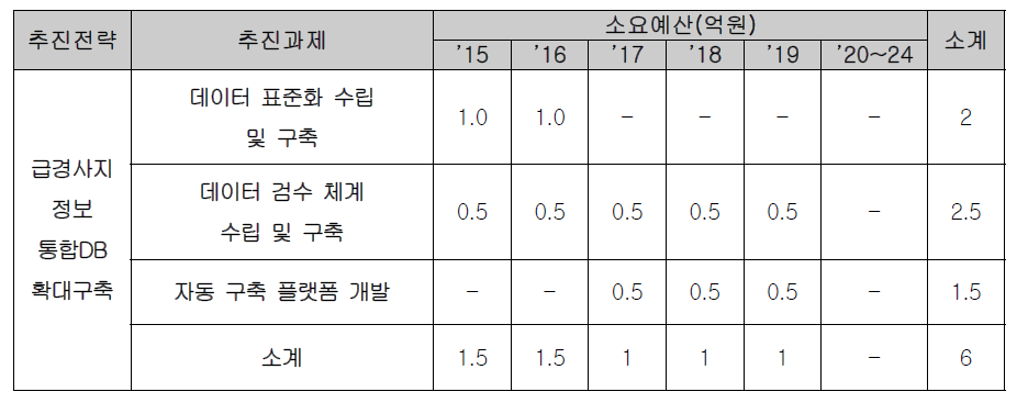 급경사지정보 통합DB 확대구축 소요예산