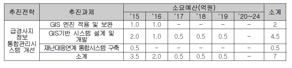 급경사지정보 통합관리시스템 개선 소요예산