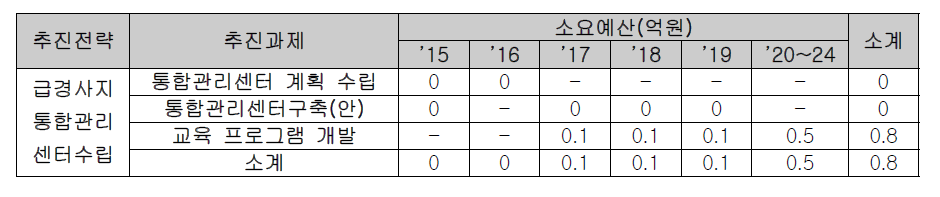 급경사지 통합관리 센터 수립 소요예산