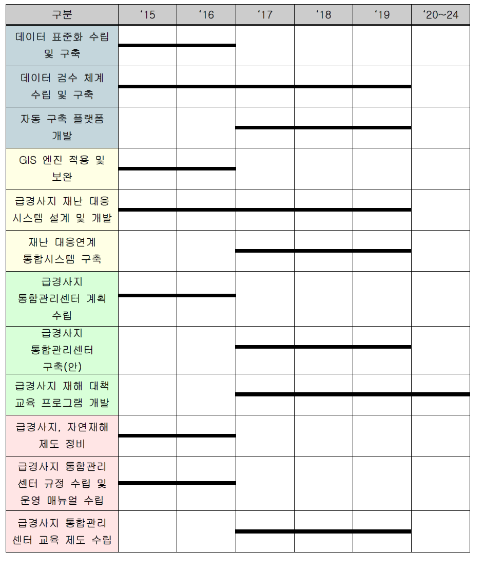 급경사지정보 통합관리시스템 개발 중장기 로드맵