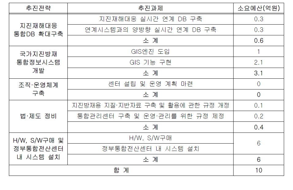 1단계 정보화사업 소요예산