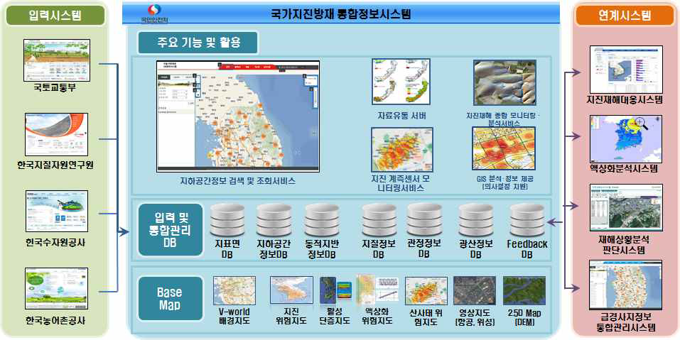 국가지진방재 통합정보시스템 개념도
