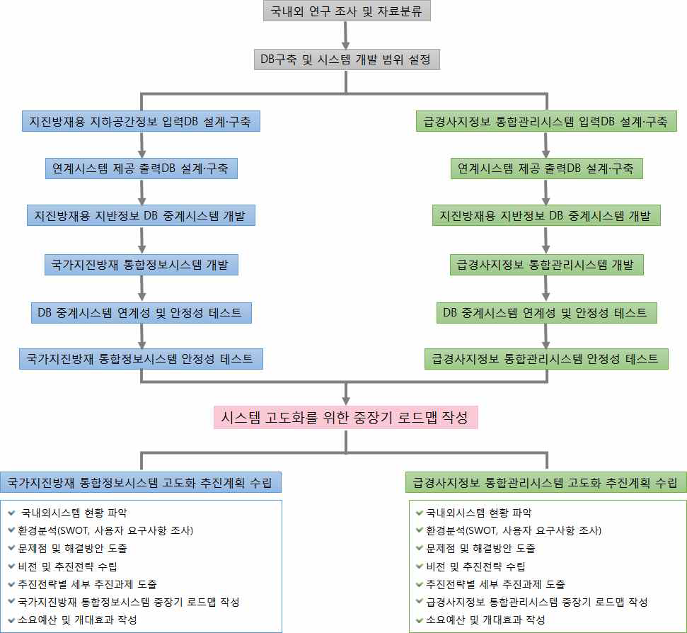 연구수행흐름도