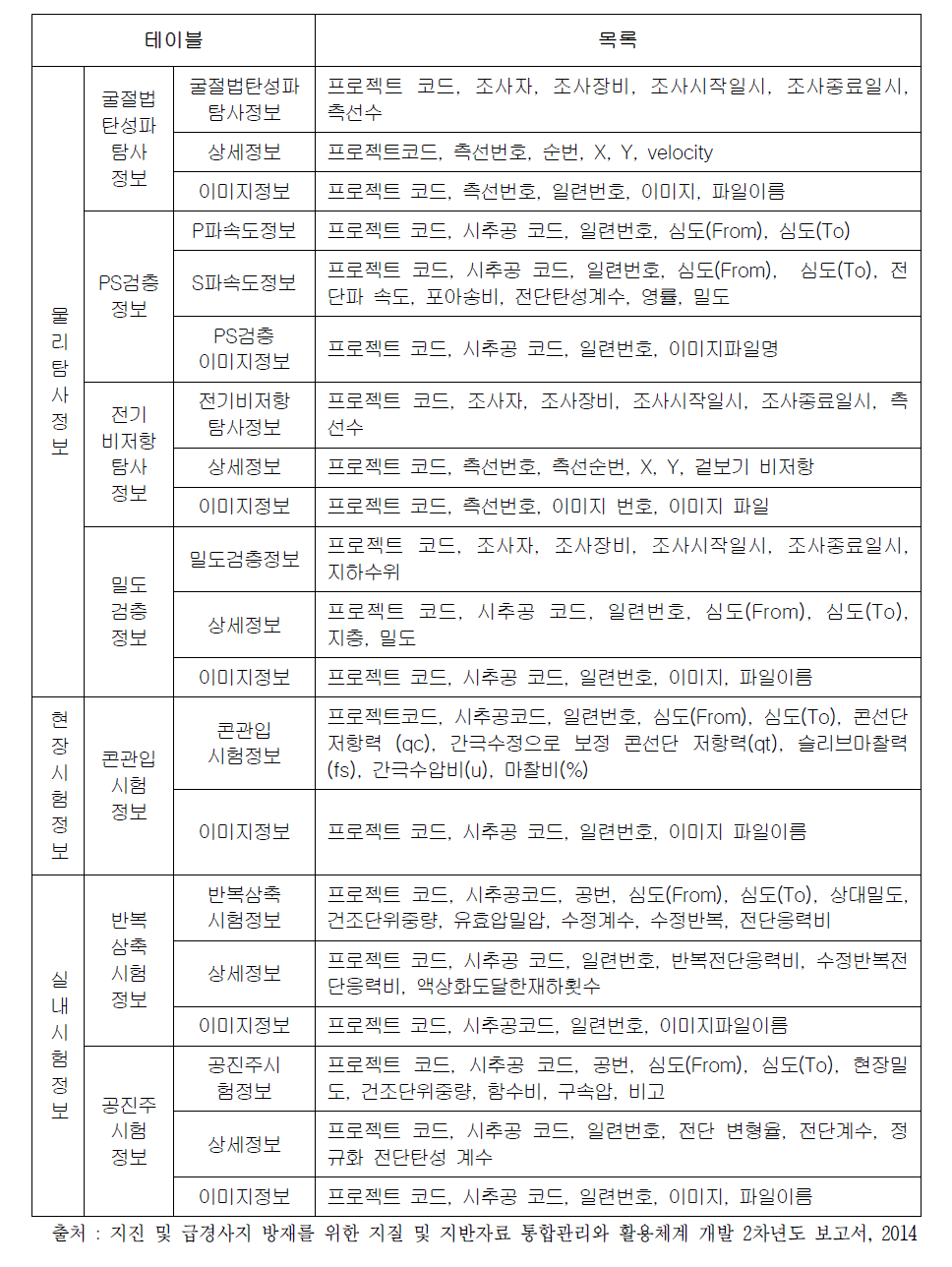 한국건설기술연구원 동적정보DB 항목