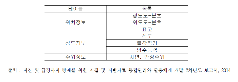 한국수자원공사 DB 항목