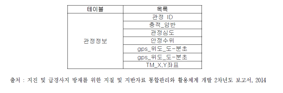 한국농어촌공사 DB 항목