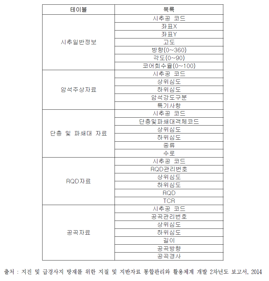 한국광물자원공사 DB 항목