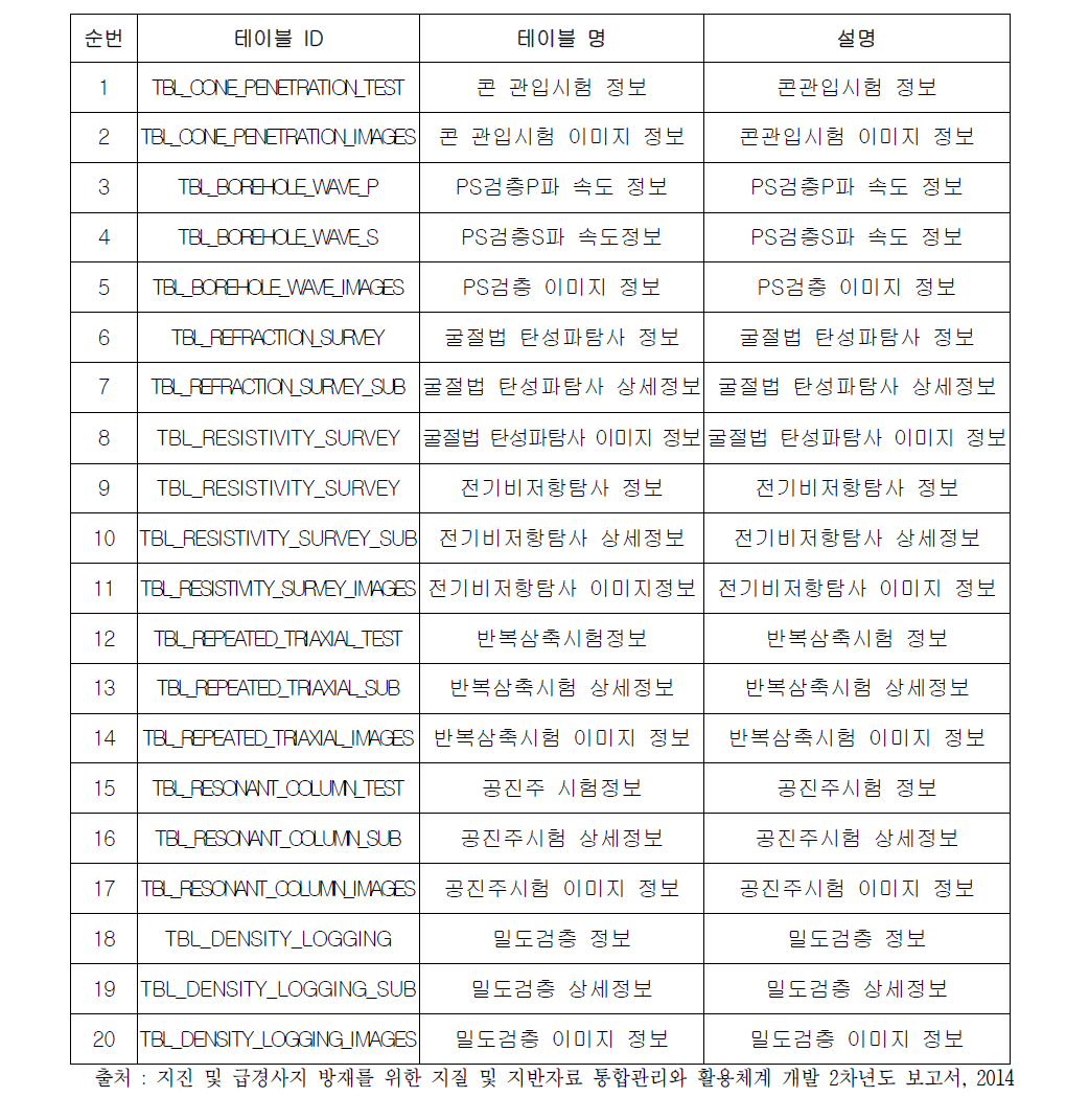 동적물성치 기반의 동적 지반정보 입력 DB 설계