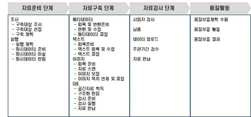 국가지진방재용 지하공간정보 입력 DB 구축 방법론