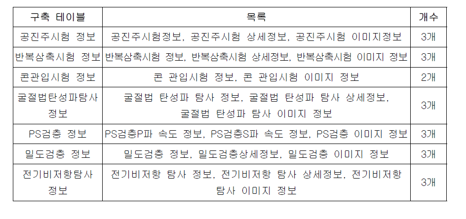 동적물성치 기반의 동적 지반정보 입력 DB 구축 내용