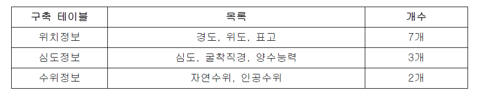 관정정보 입력 DB 구축 내용