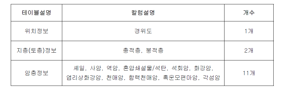 지질정보 입력 DB 구축 내용