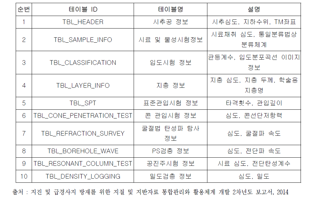 지진재해대응시스템 출력 DB 테이블 항목