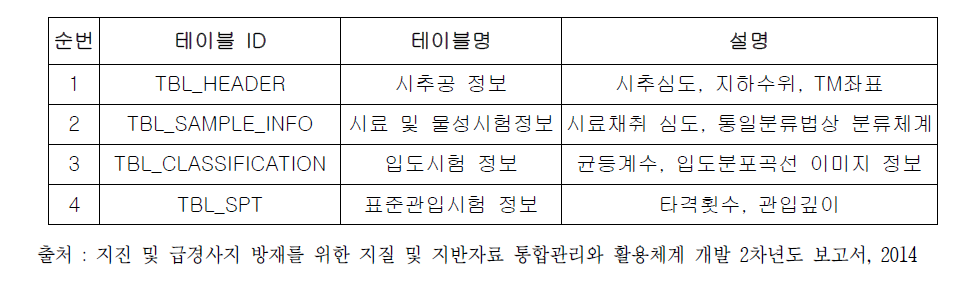 액상화분석시스템 출력 DB 테이블 항목