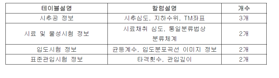 액상화분석시스템 설계DB 항목