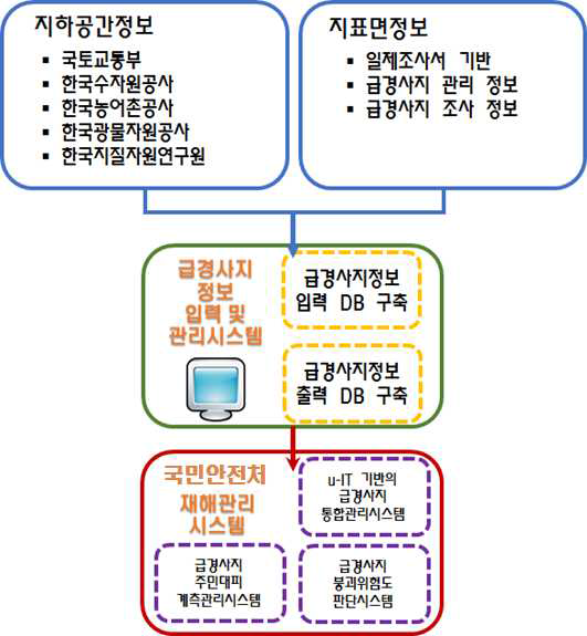 급경사지정보 입출력 DB 구축 방안 개념도