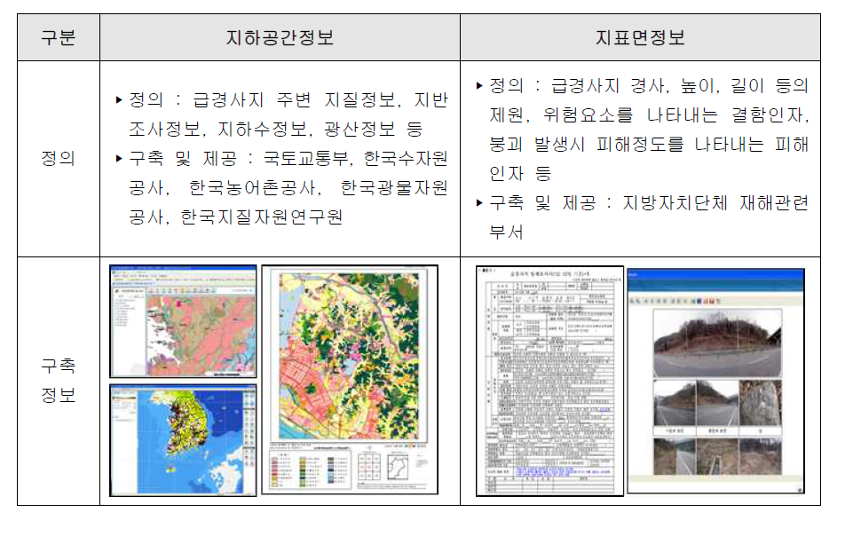 급경사지정보 정의