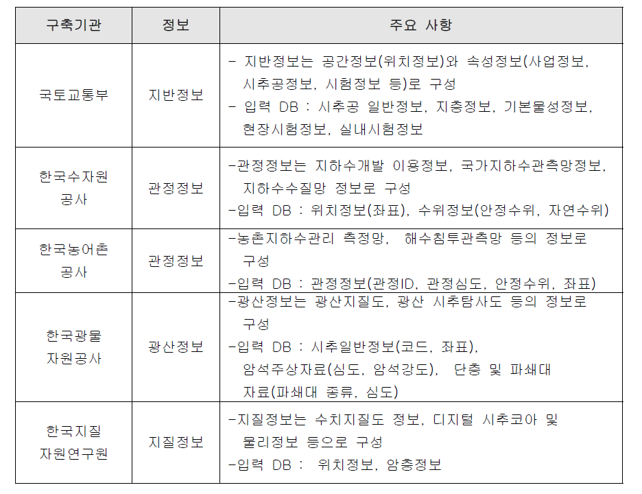 급경사지정보 구성요소(지하공간정보)